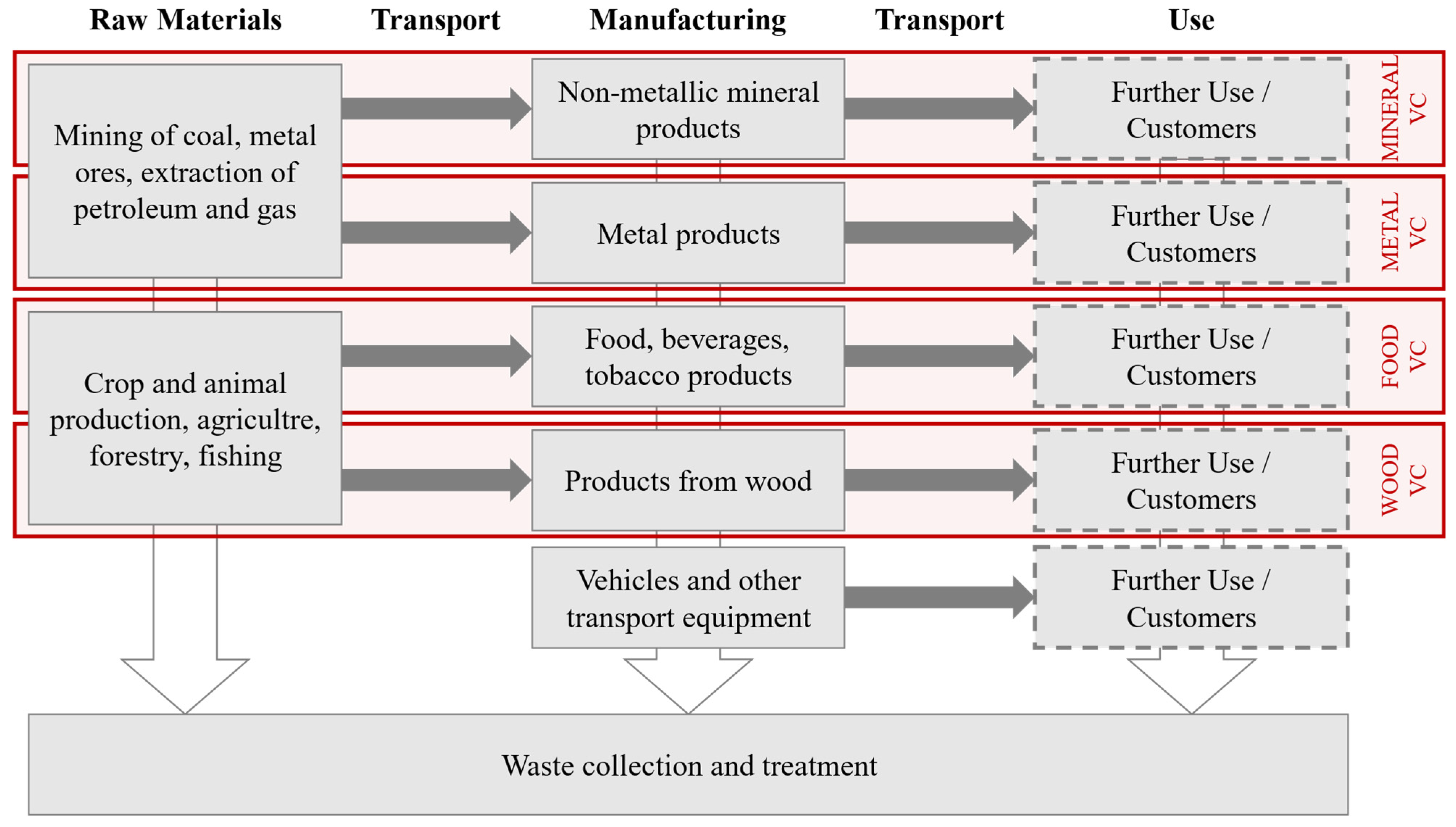 Die transportintensiven Branchen Österreichs und deren Emissionen