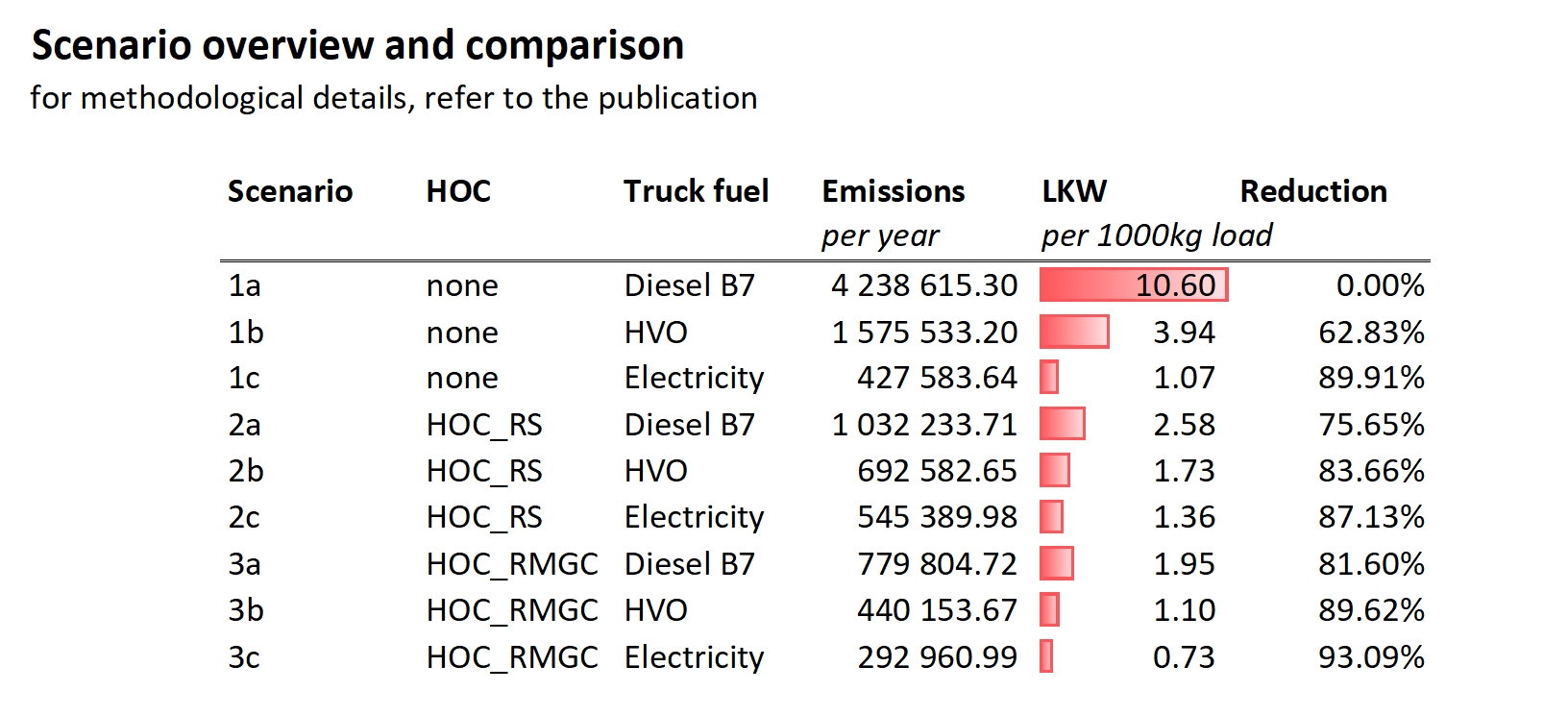 Vorlage zur Berechnung von CO2-Emissionen im kombinierten Verkehr